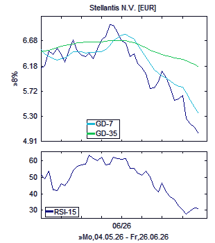 Chart, technische Analyse