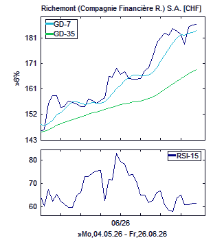 Chart, technische Analyse