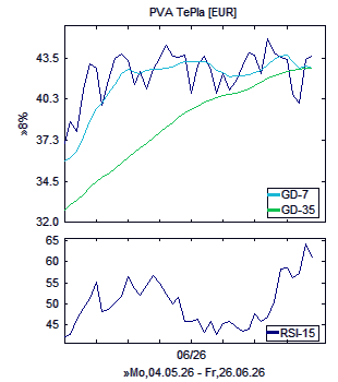Chart, technische Analyse