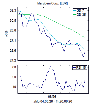 Chart, technische Analyse