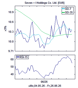 Chart, technische Analyse