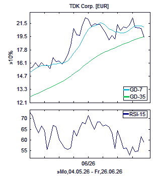 Chart, technische Analyse