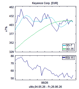Chart, technische Analyse