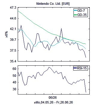 Chart, technische Analyse