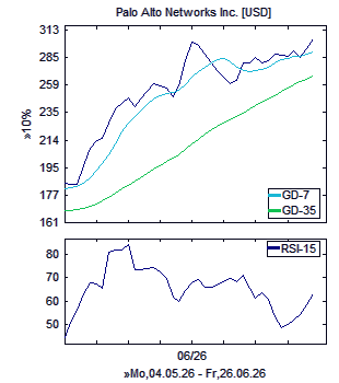 Chart, technische Analyse