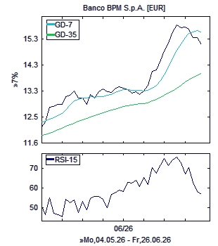 Chart, technische Analyse