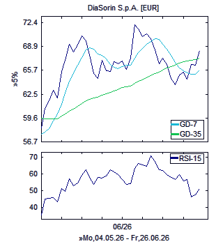 Chart, technische Analyse