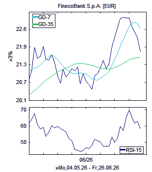 Chart, technische Analyse