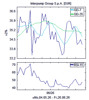 Chart, technische Analyse