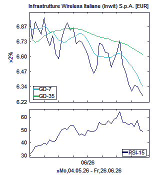 Chart, technische Analyse