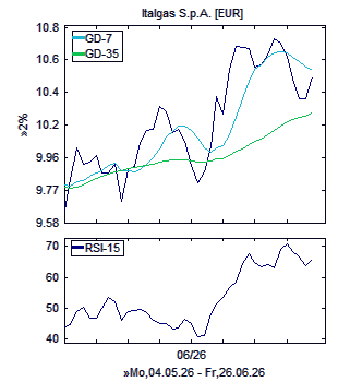 Chart, technische Analyse