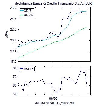 Chart, technische Analyse