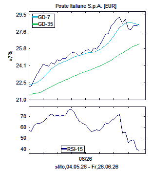 Chart, technische Analyse