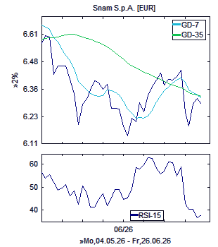 Chart, technische Analyse
