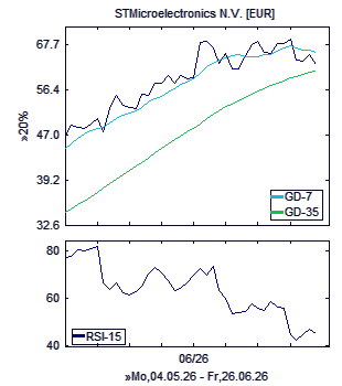 Chart, technische Analyse
