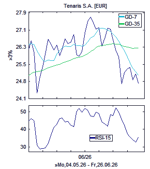 Chart, technische Analyse