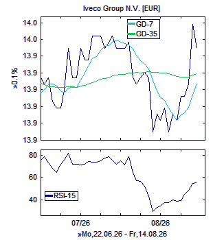 Chart, technische Analyse
