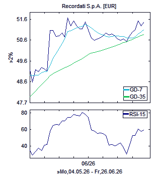 Chart, technische Analyse