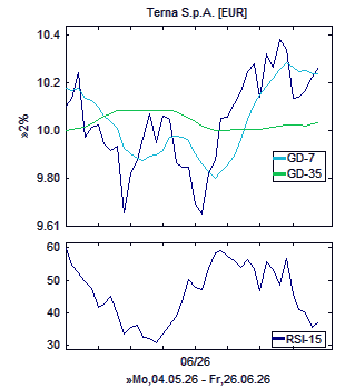 Chart, technische Analyse