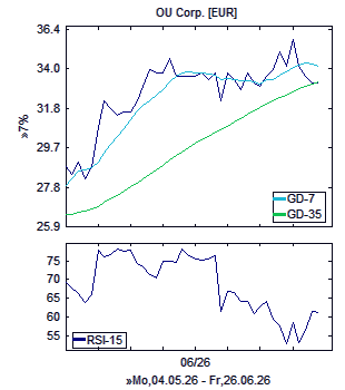 Chart, technische Analyse