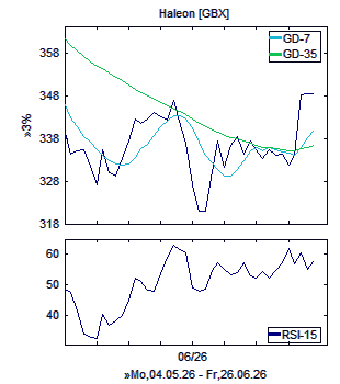 Chart, technische Analyse
