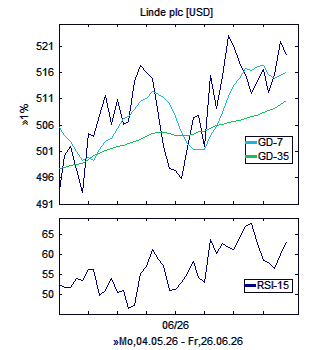 Chart, technische Analyse
