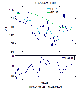 Chart, technische Analyse