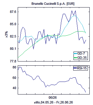 Chart, technische Analyse