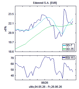 Chart, technische Analyse