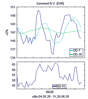 Chart, technische Analyse