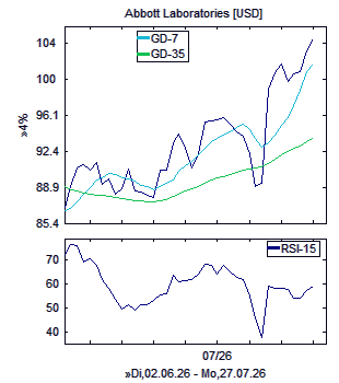 Chart, technische Analyse