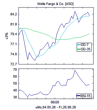 Chart, technische Analyse