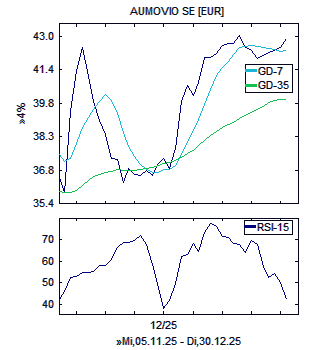 Chart, technische Analyse