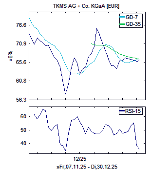 Chart, technische Analyse