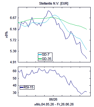 Chart, technische Analyse