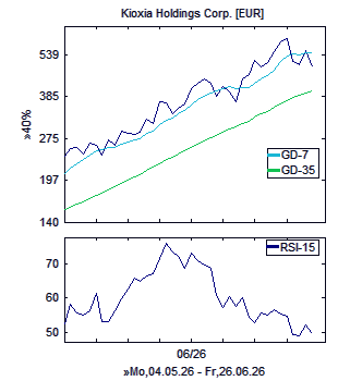 Chart, technische Analyse