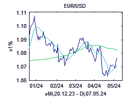 EUR/USD-Chart