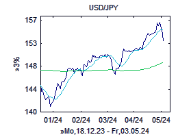 USD/Yen-Chart