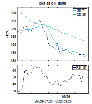 Chart, technische Analyse